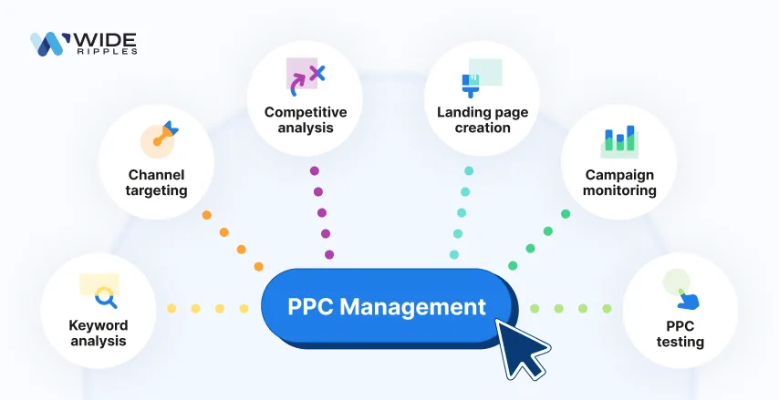 Funnel and CRM automation flow Marketing funnel and CRM automation flow diagram showing lead stages