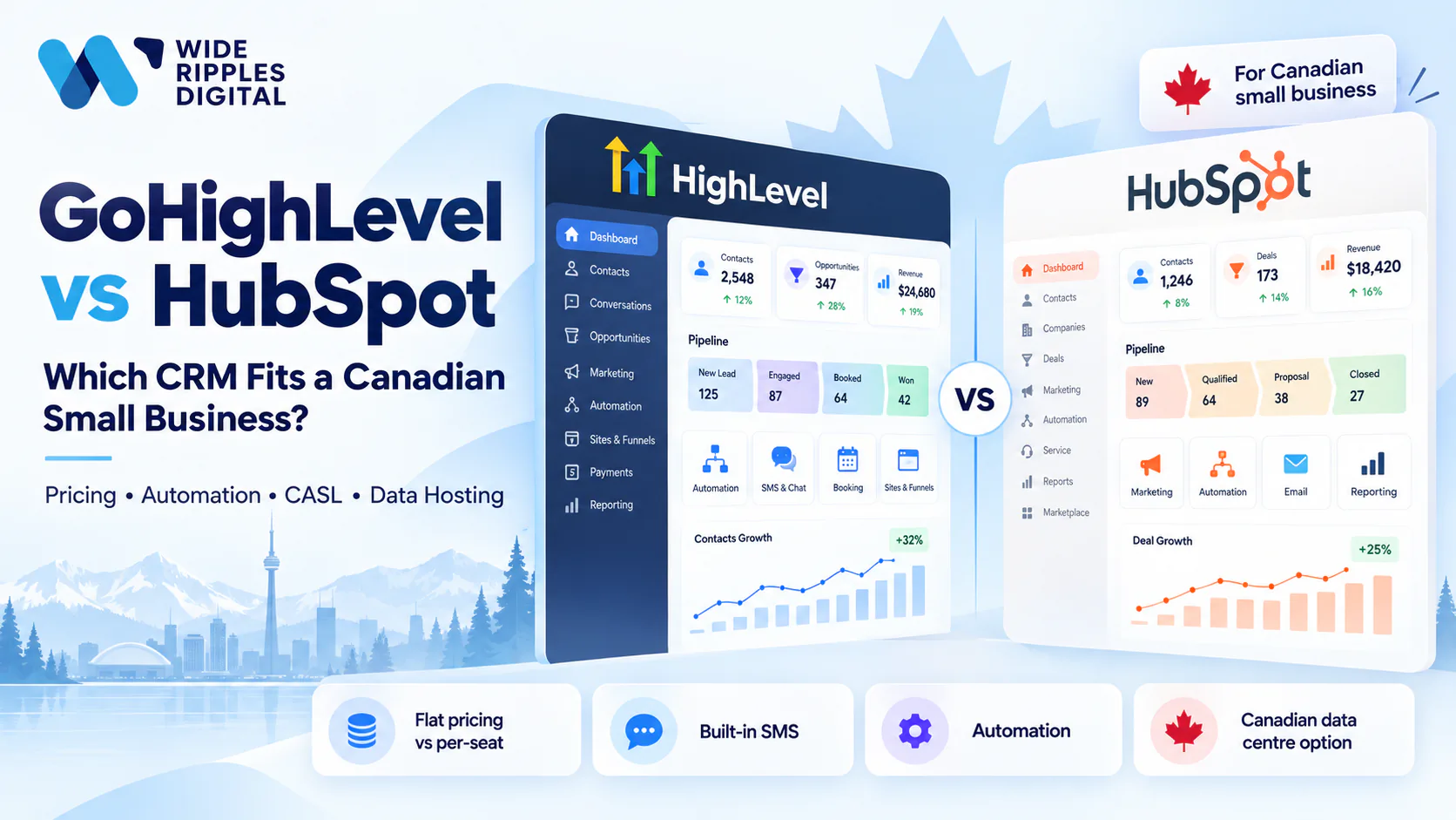 GoHighLevel and HubSpot CRM dashboards side by side, comparing flat vs per-seat pricing, SMS, automation and Canadian data hosting