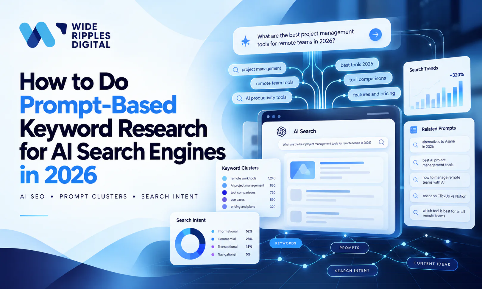 How to do prompt-based keyword research for AI search engines in 2026: an AI search prompt branching into keyword clusters, related prompts and search intent