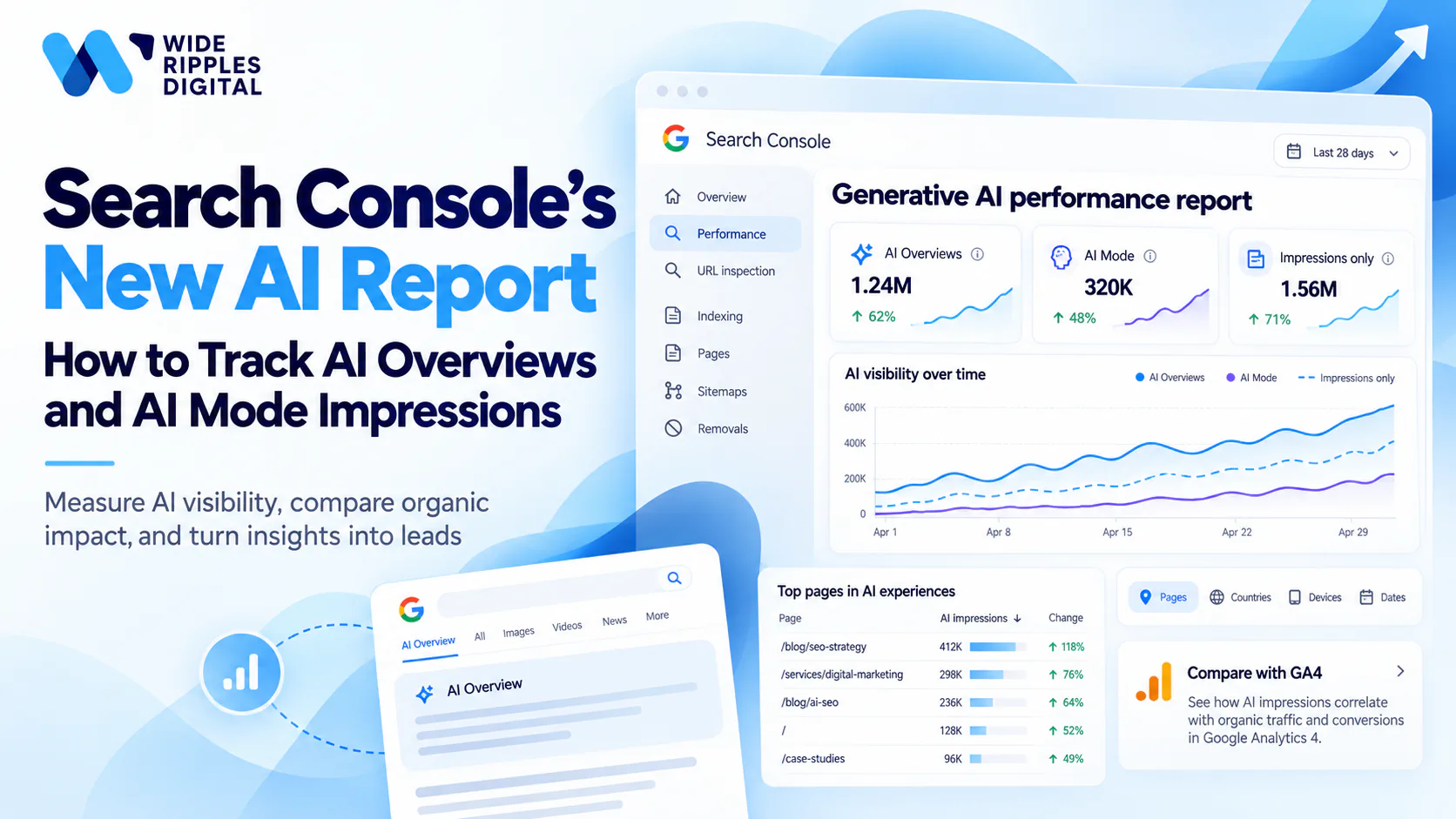 Search Console generative AI performance report showing AI Overviews and AI Mode impressions over time and top pages in AI experiences