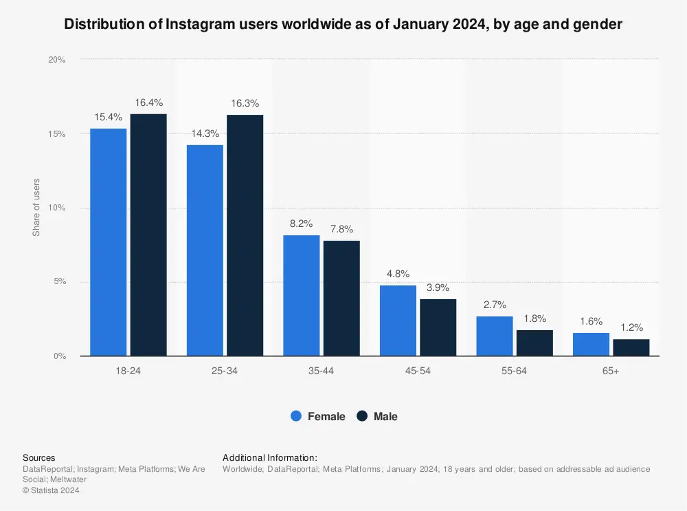 distribution of instagram users worldwide by age and gender