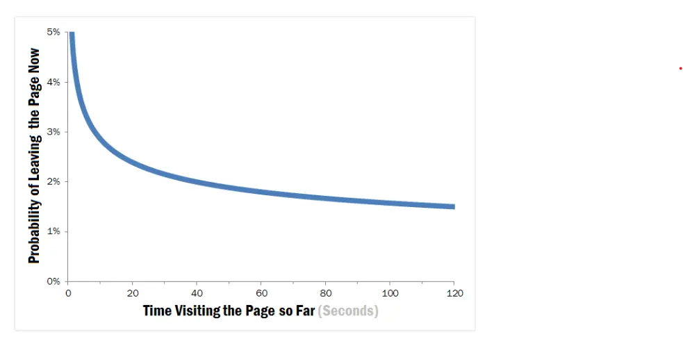 probability of leaving the page and time visiting the page