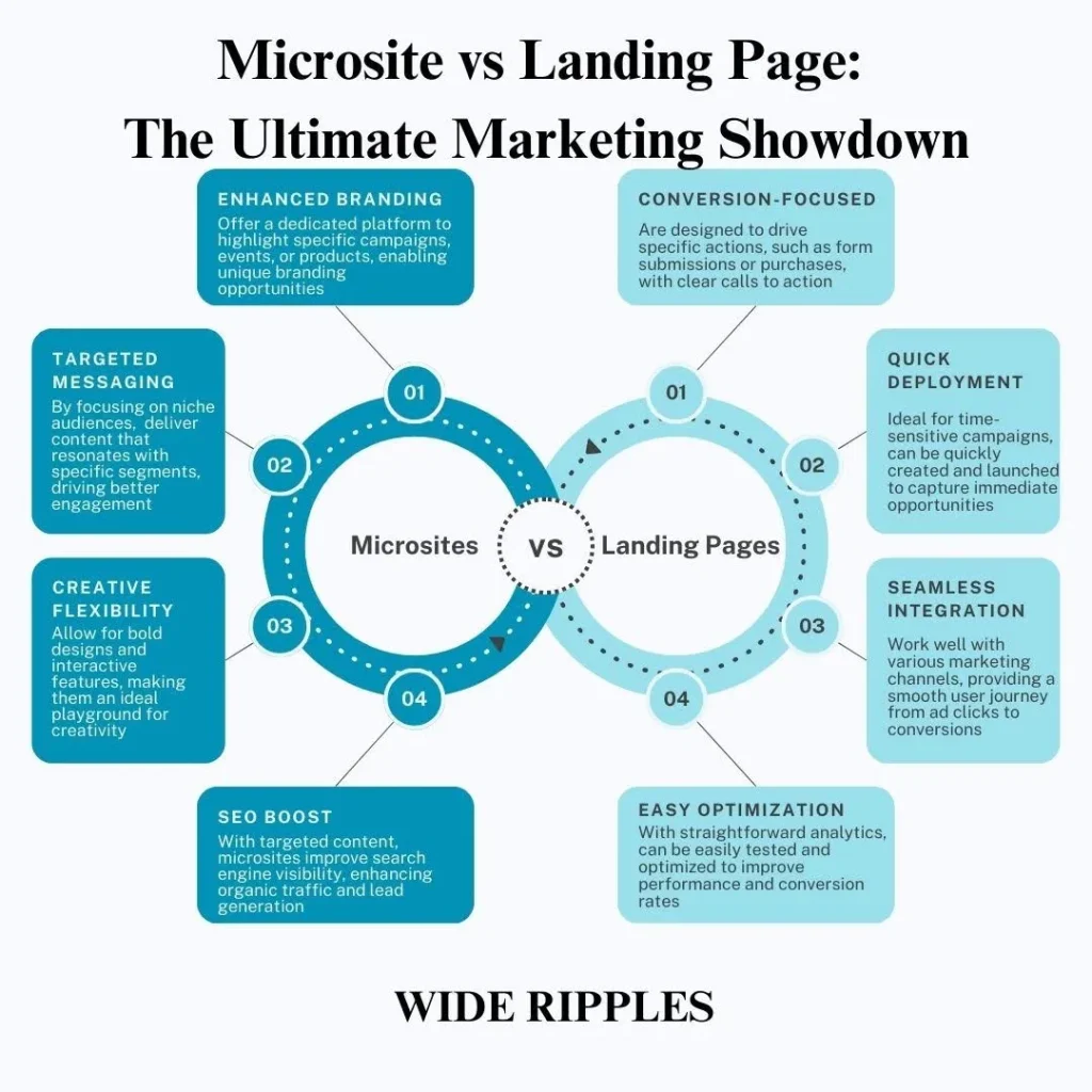 Microsite vs landing page comparison