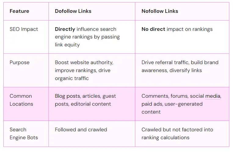 Difference between dofollow vs nofollow backlinks