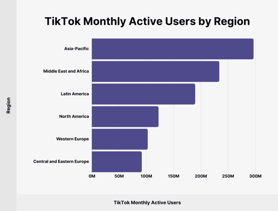 tiktok montly active users by region