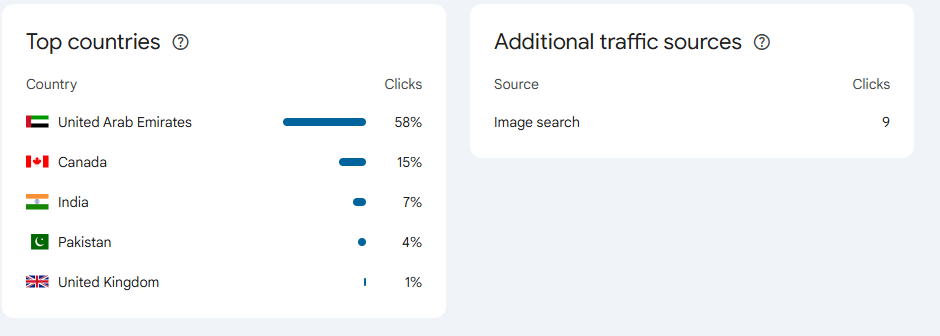 country wise clicks in search console