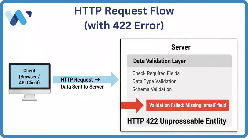Understanding the HTTP 422 error request flow