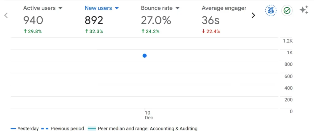 google anayltics traffic report