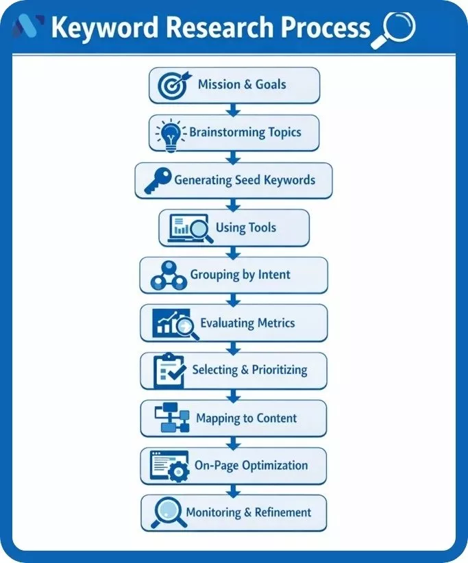 keyword research process