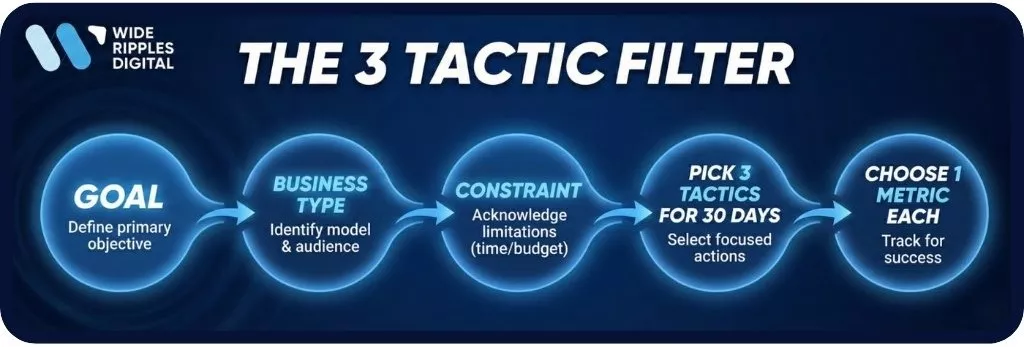 The 3-Minute Filter To Pick The Right Marketing Ideas