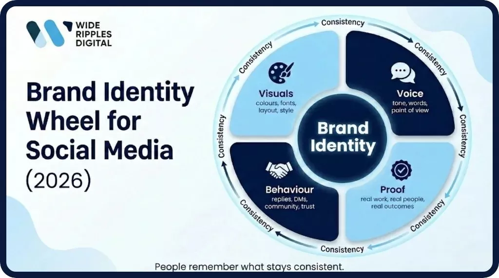 brand identity wheel for social media