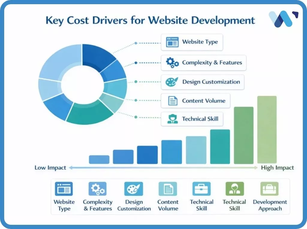 key cost drivers for website development