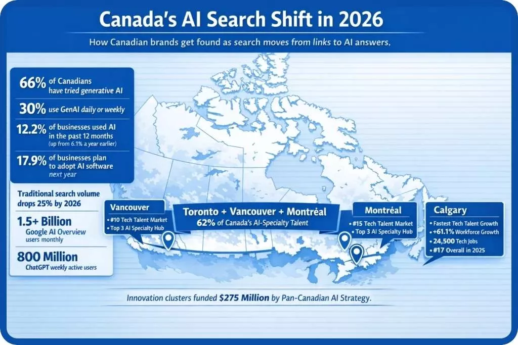 canada AI search shift in 2026