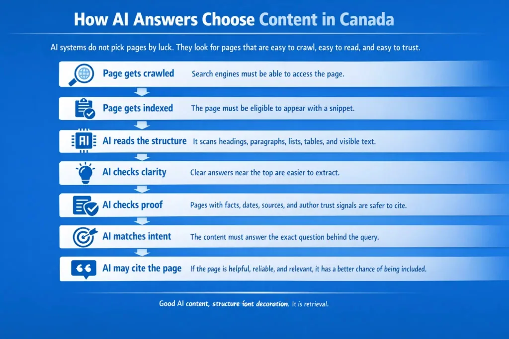 how ai answers choose content in canada