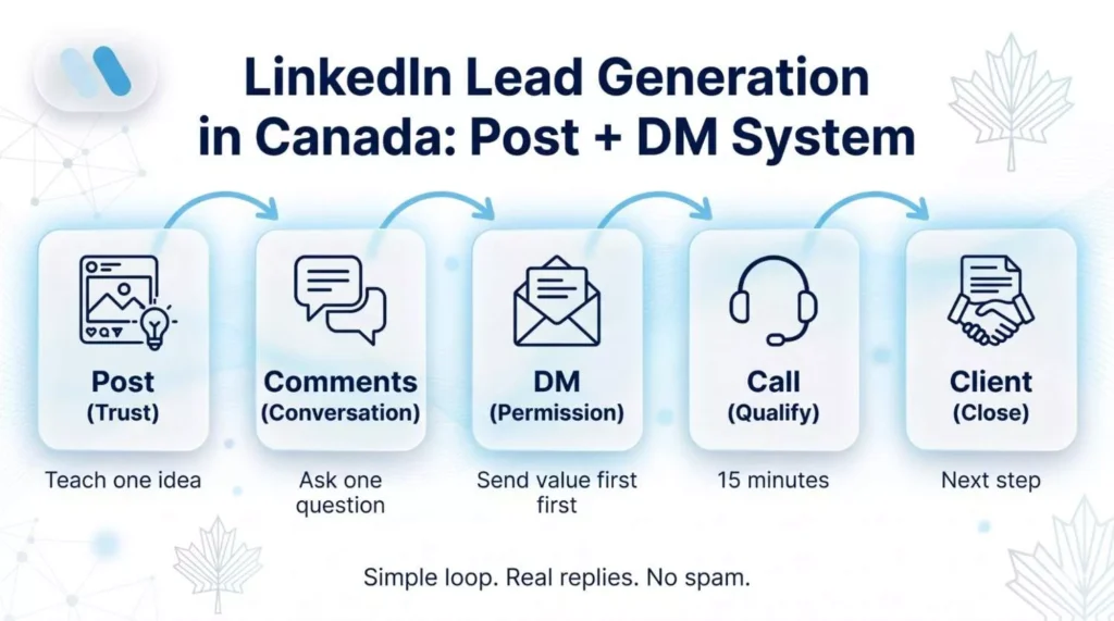 LinkedIn Lead Generation in Canada A Simple Posting + DM System