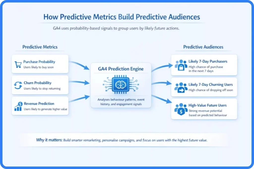 Understanding GA4 Metrics and Dimensions