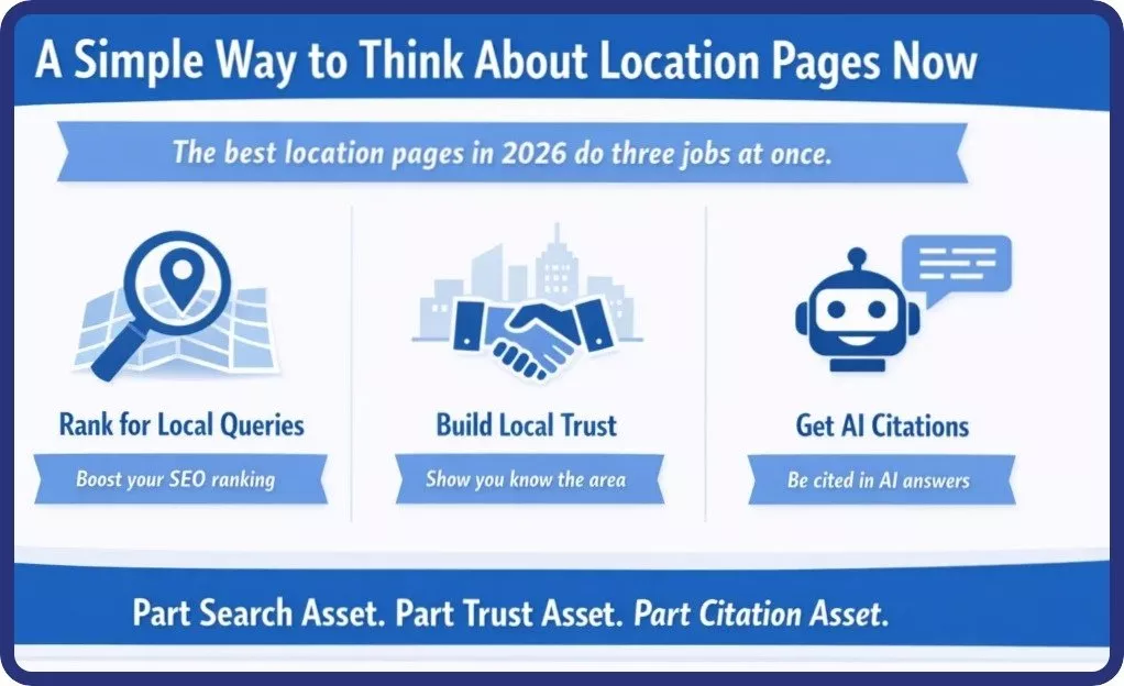 a simple way to think about location pages