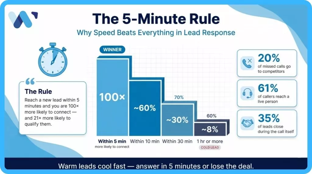 the 5 minute rule