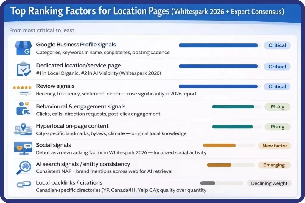 top ranking factors for location pages