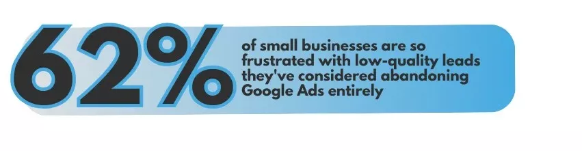 62% of small businesses