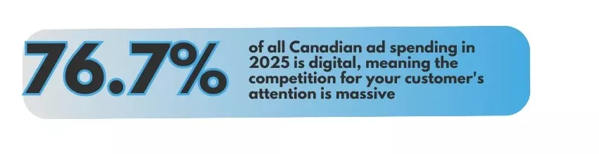 76.7% of all canadian