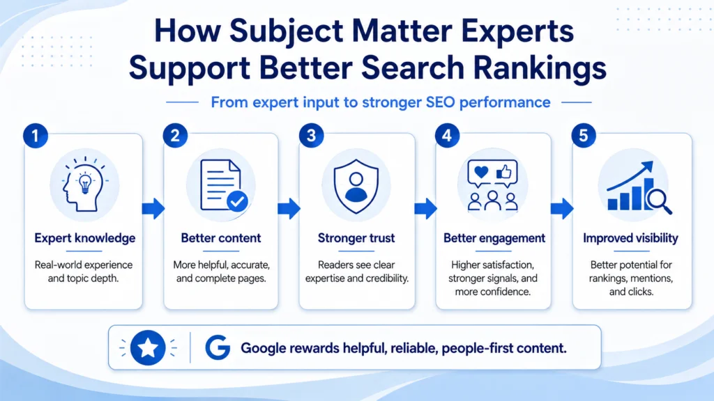 how Subject Matter Experts support better search rankings for E‑E‑A‑T