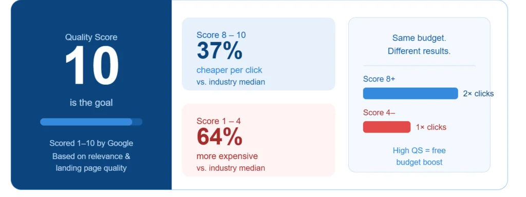 what does quality score of google ads means