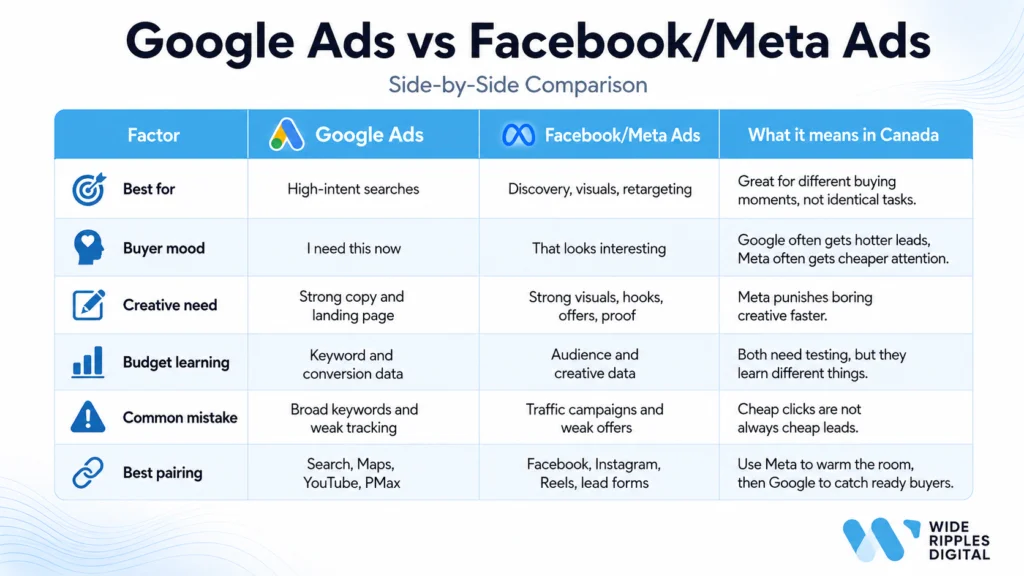google ads vs facebook meta ads difference
