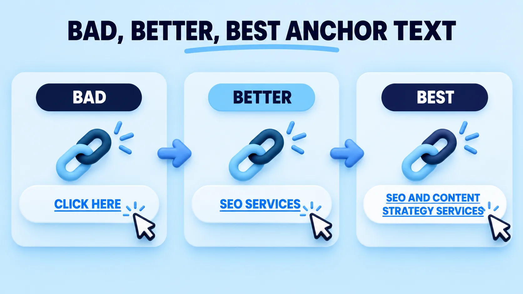 Bad, better and best anchor text: click here, SEO services, and SEO and content strategy services