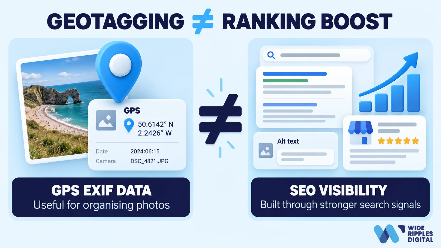 Geotagging is not a ranking boost: GPS EXIF data organises photos, while SEO visibility is built through alt text, page content and reviews