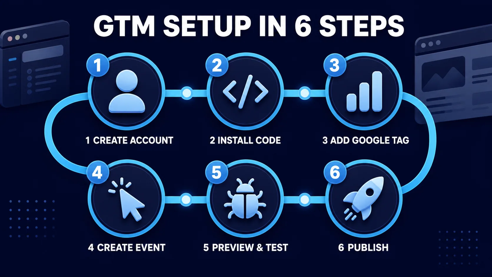 Google Tag Manager setup in six steps: create account, install code, add Google tag, create event, preview and test, publish