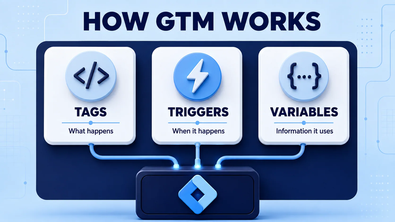 How Google Tag Manager works: tags are what happens, triggers are when it happens, variables are the information it uses