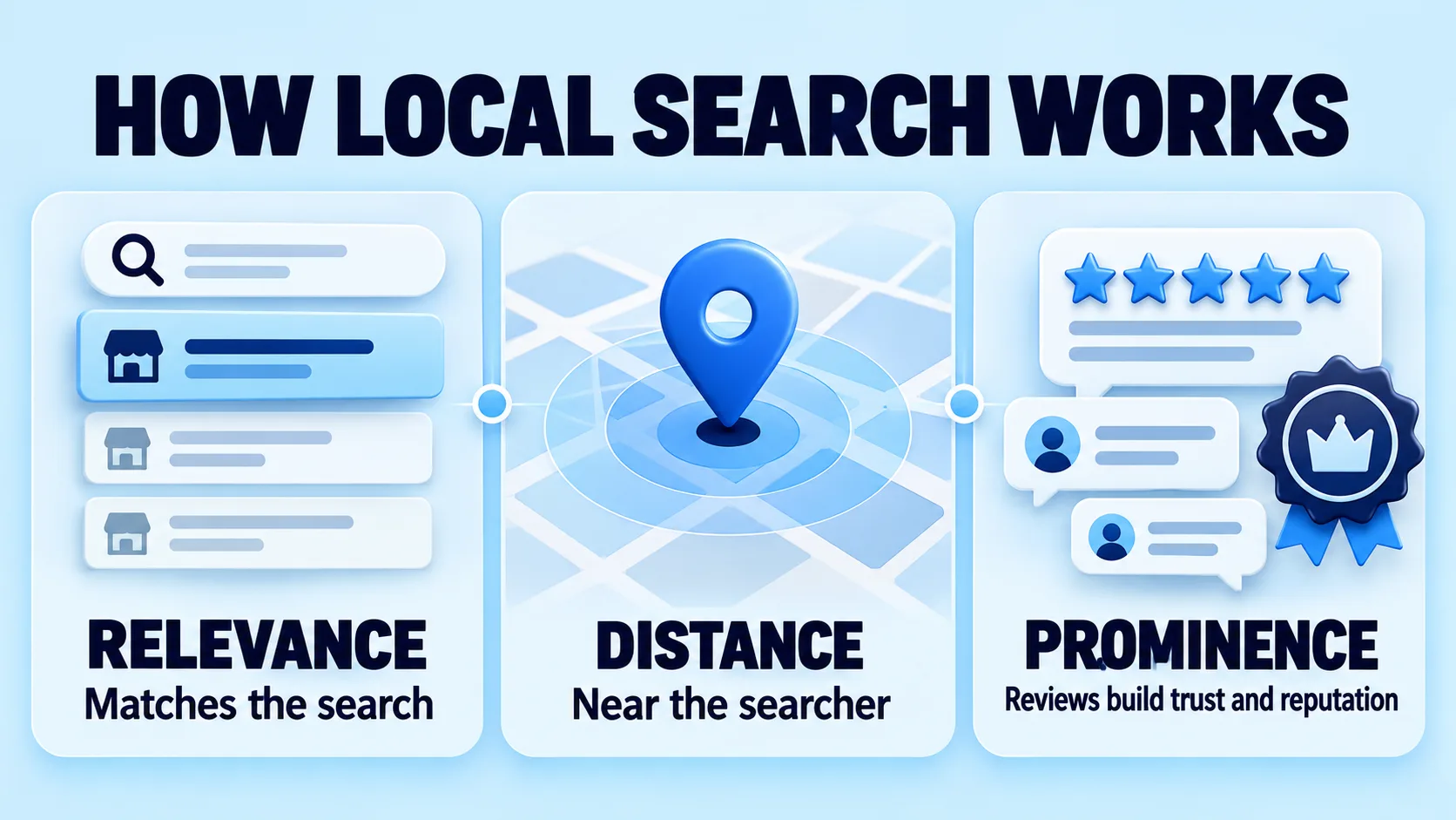 How local search works: relevance matches the search, distance is how near the searcher is, and prominence is where reviews build trust and reputation