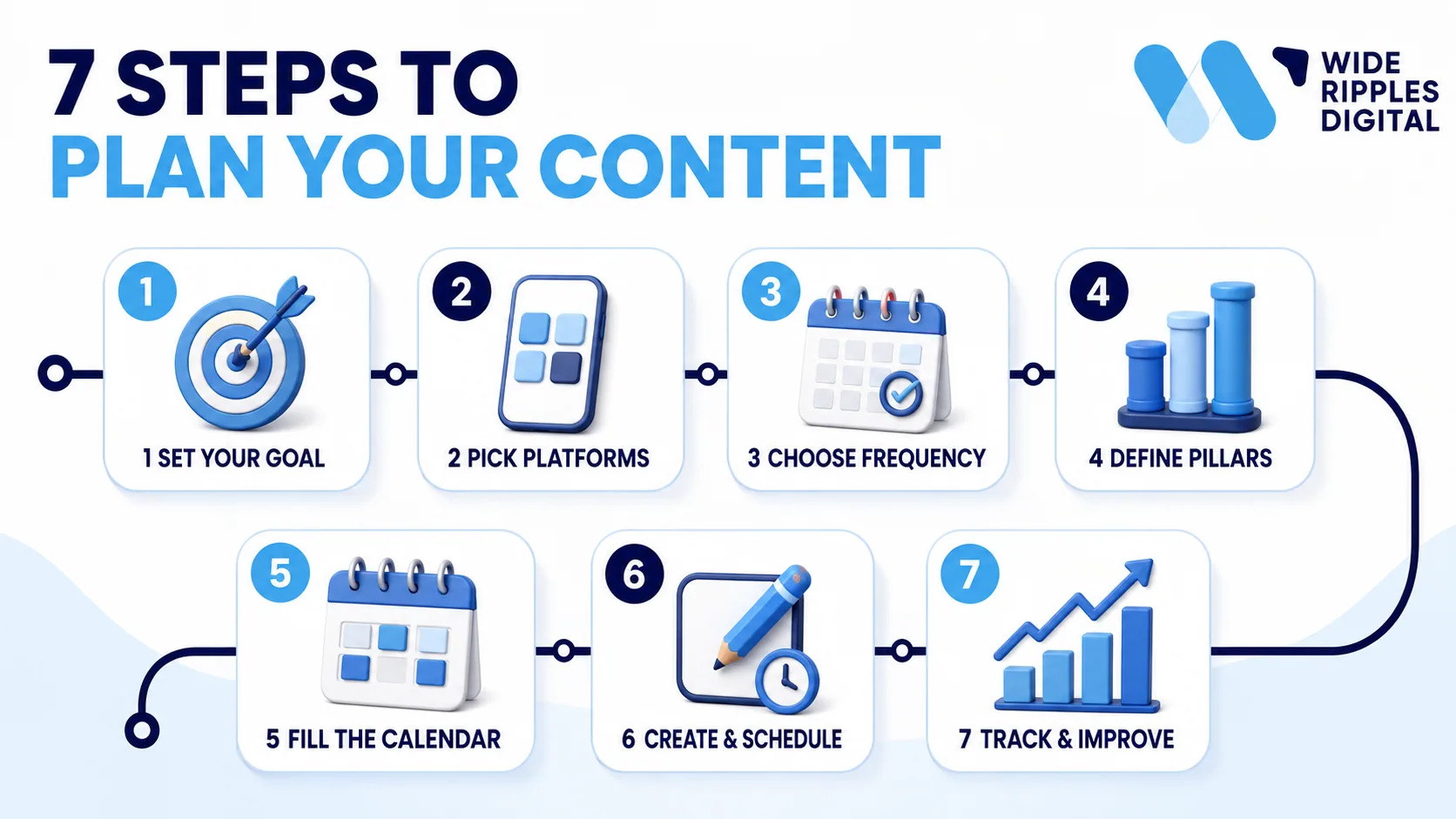 Seven steps to plan social media content: set your goal, pick platforms, choose frequency, define pillars, fill the calendar, create and schedule, track and improve