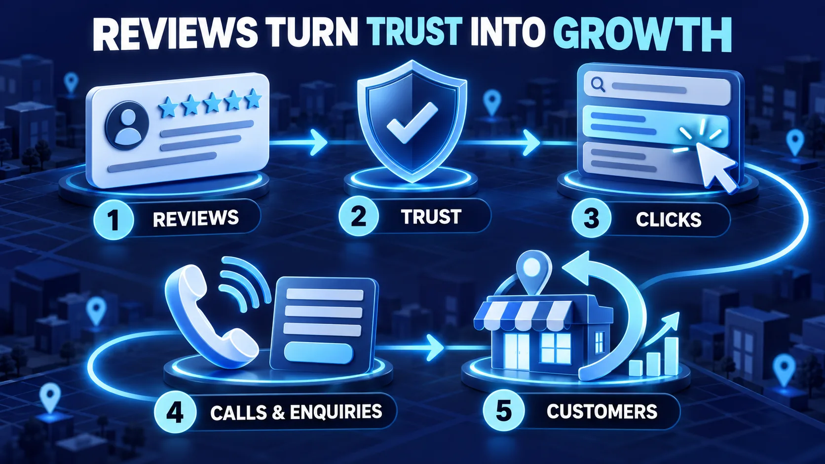 Reviews turn trust into growth: five steps from reviews to trust, clicks, calls and enquiries, and customers