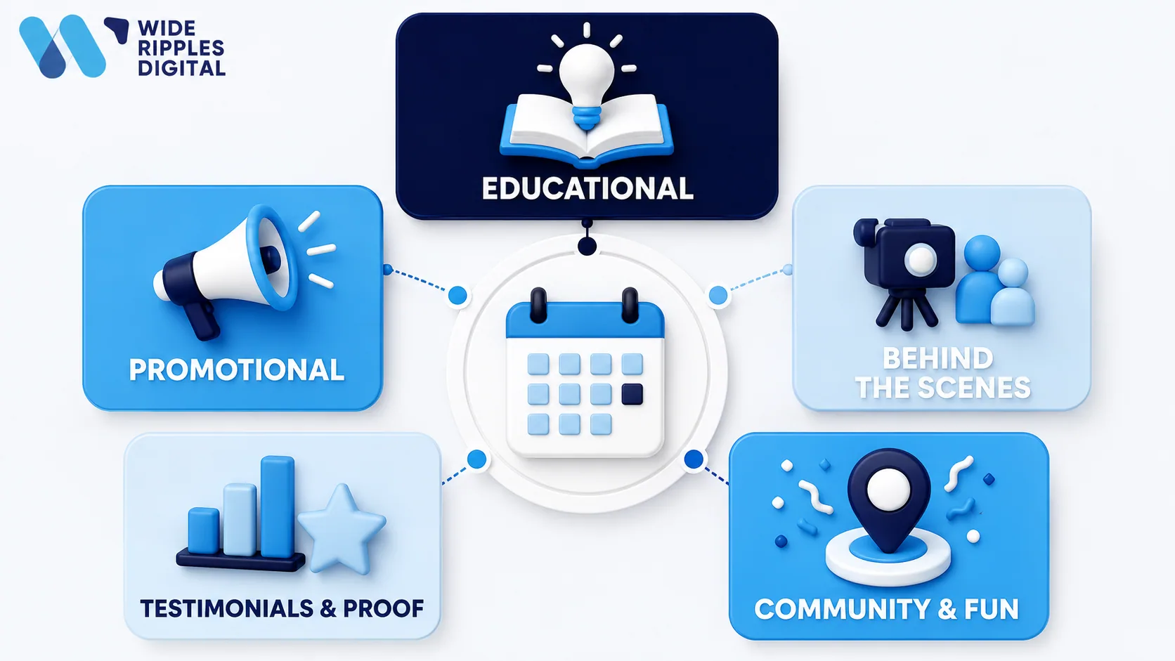Five social media content pillars around a calendar: educational, promotional, behind the scenes, testimonials and proof, community and fun