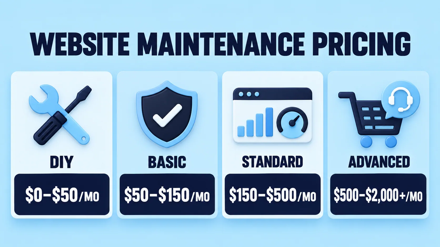 Website maintenance pricing tiers in Canada: DIY $0 to $50, Basic $50 to $150, Standard $150 to $500, Advanced $500 to $2,000 or more per month