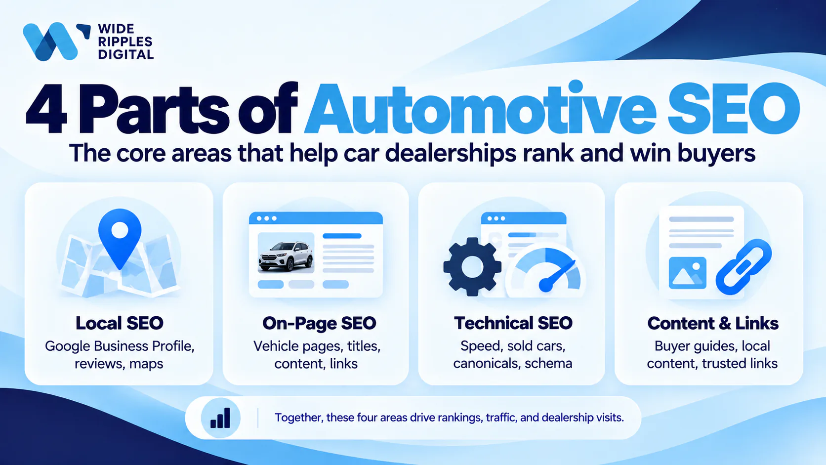 Four parts of automotive SEO: local SEO, on-page SEO for vehicle pages, technical SEO and content and links for car dealerships