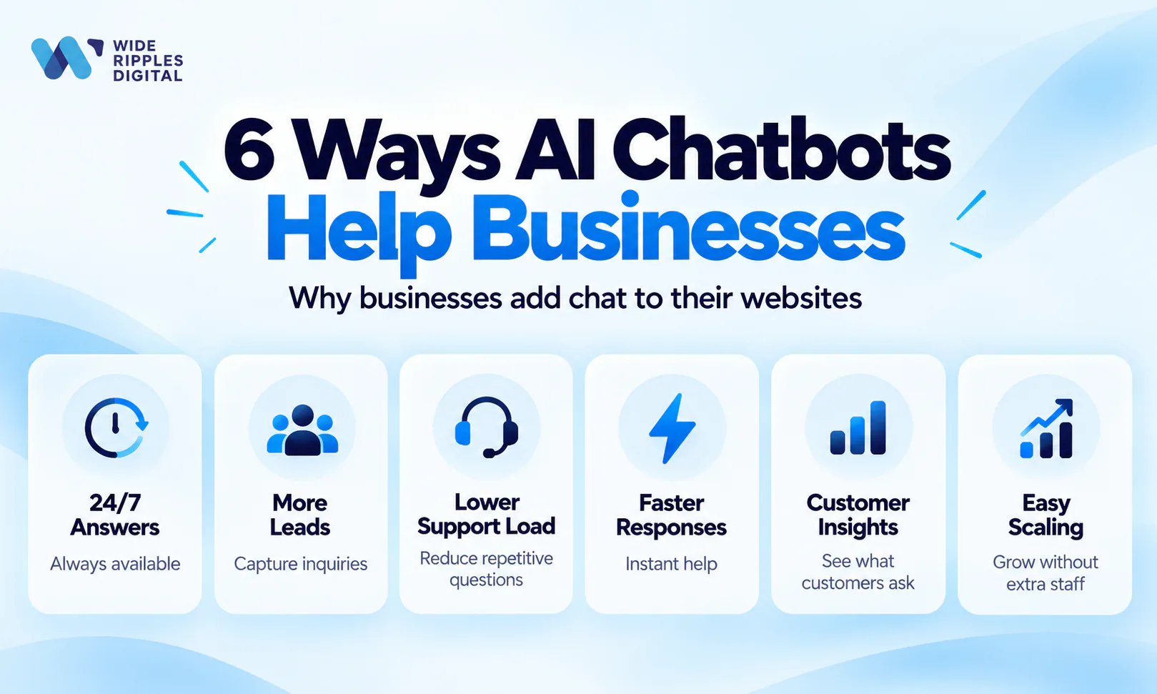 Why businesses add AI chat to their websites: 24/7 answers, more leads, lower support load, faster responses, customer insights and easy scaling without extra staff