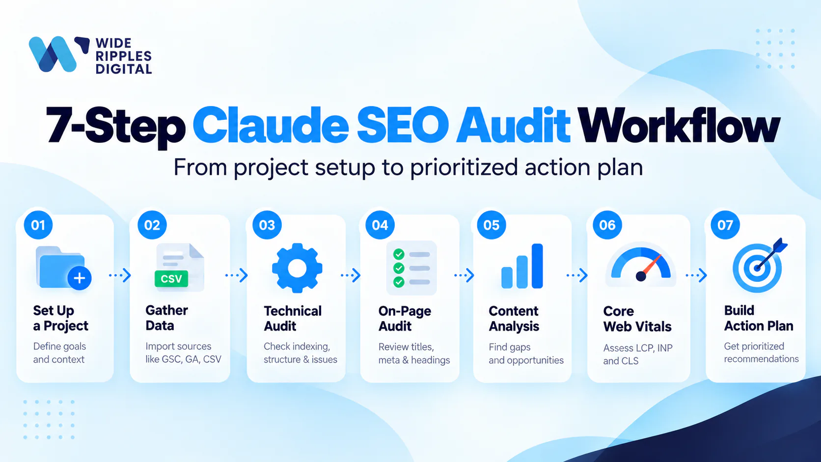 Seven-step Claude SEO audit workflow: set up a project, gather data, technical audit, on-page audit, content analysis, Core Web Vitals, action plan