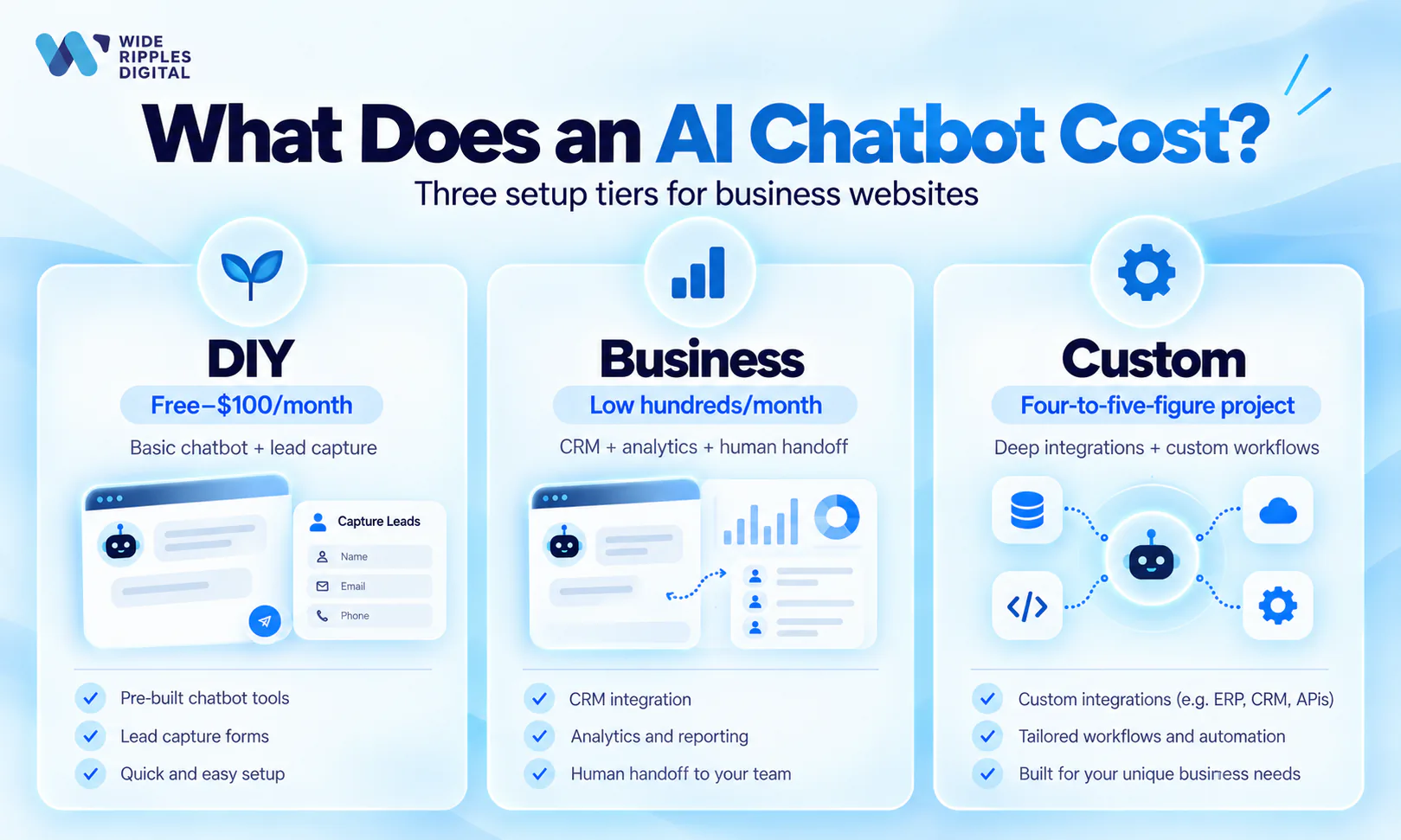 What an AI chatbot costs for a business website: DIY tools from free to $100 a month, business plans in the low hundreds per month with CRM, analytics and human handoff, and custom builds as four-to-five-figure projects