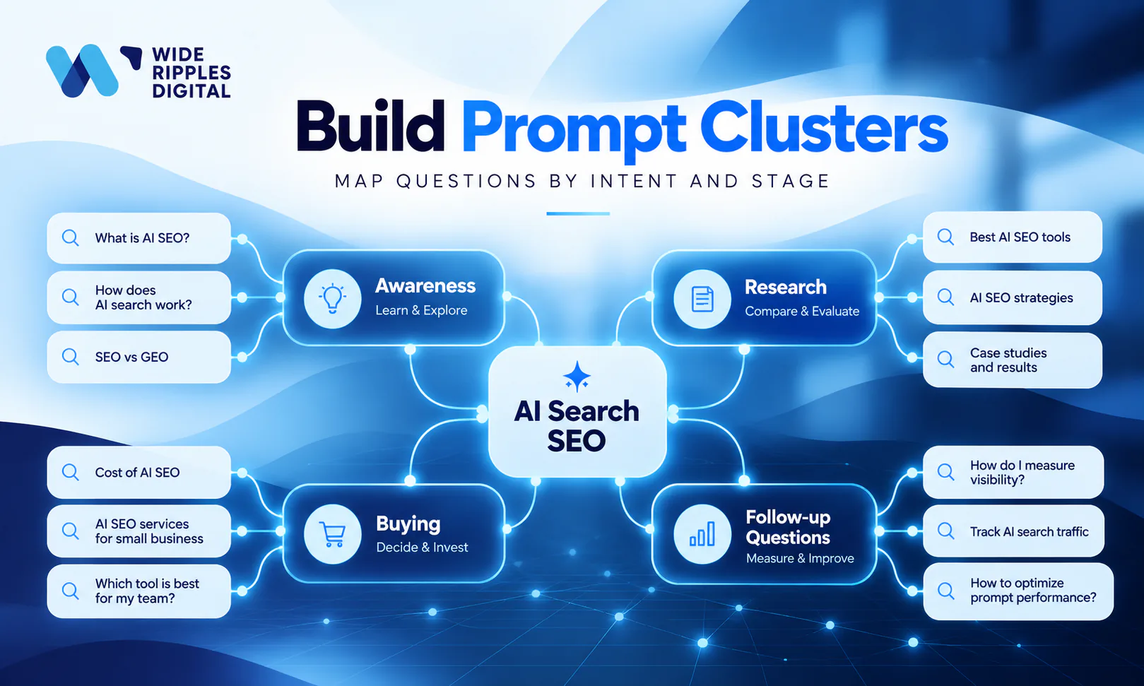 Build prompt clusters: an AI search SEO topic mapped into awareness, research, buying and follow-up question groups, each with example prompts