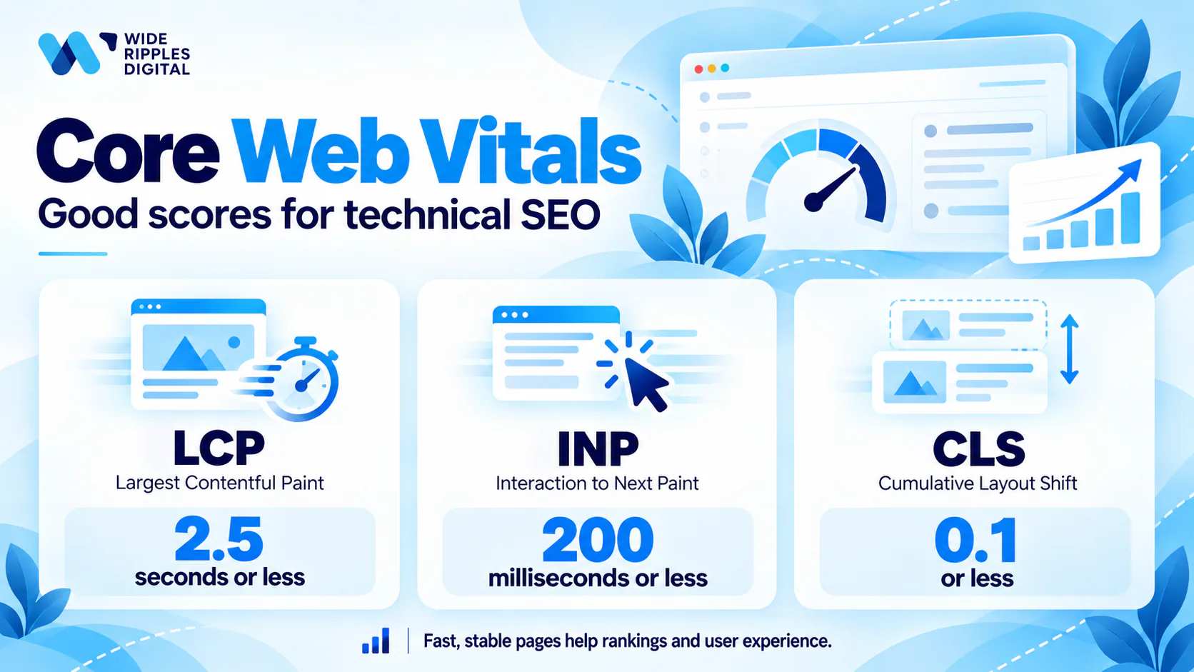 Core Web Vitals good scores: Largest Contentful Paint 2.5 seconds or less, Interaction to Next Paint 200 ms or less, CLS 0.1 or less