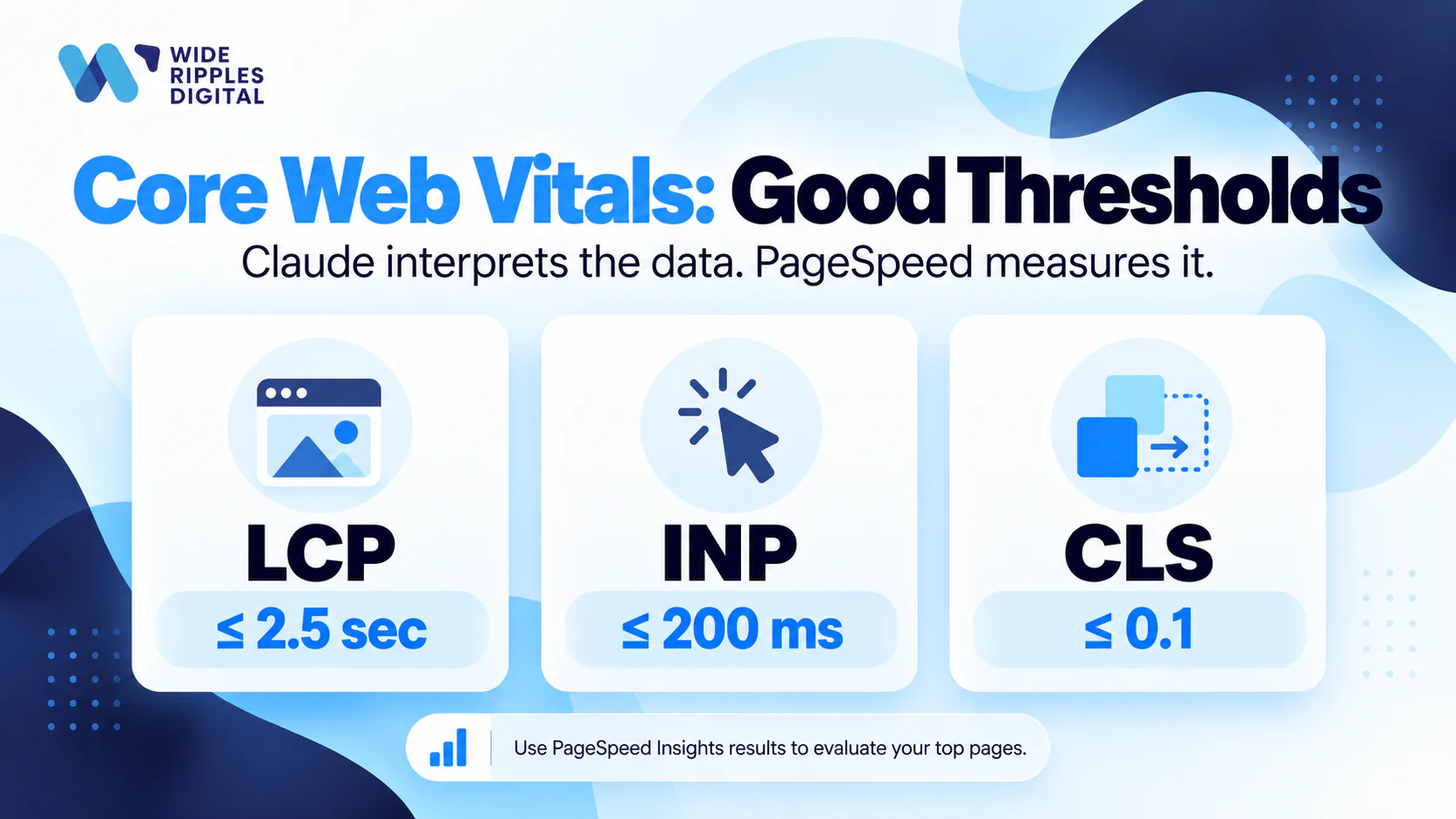 Core Web Vitals good thresholds: LCP 2.5 seconds or less, INP 200 milliseconds or less, CLS 0.1 or less