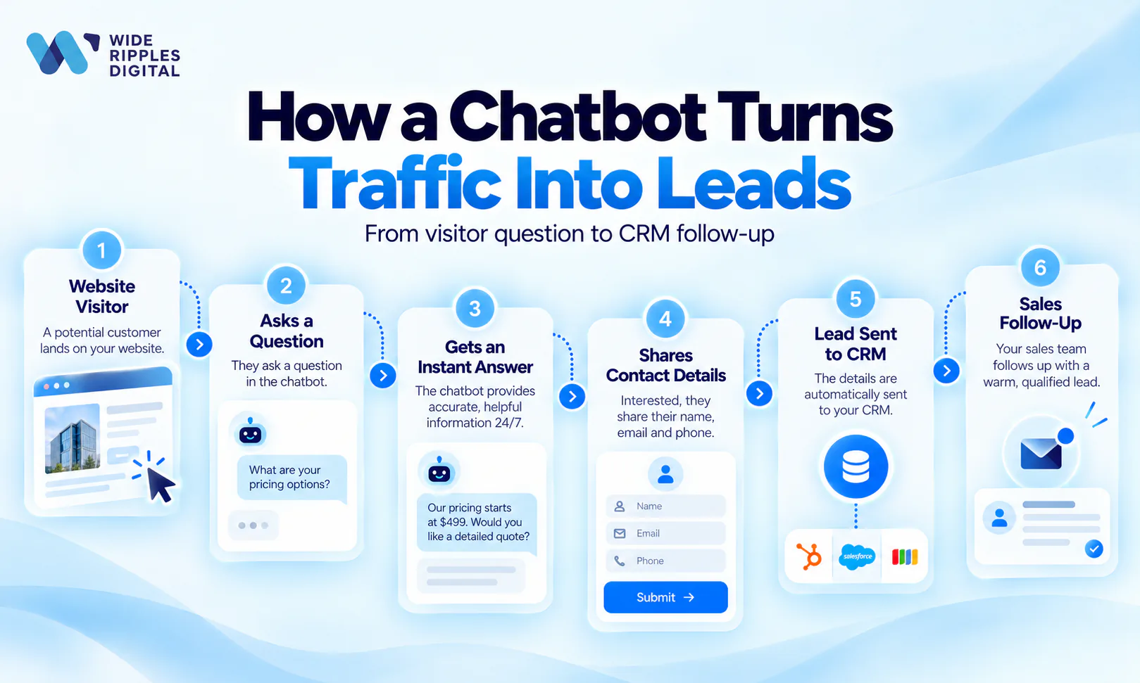 How a chatbot turns website traffic into leads: a visitor asks a question, gets an instant answer, shares contact details, the lead is sent to your CRM and your sales team follows up