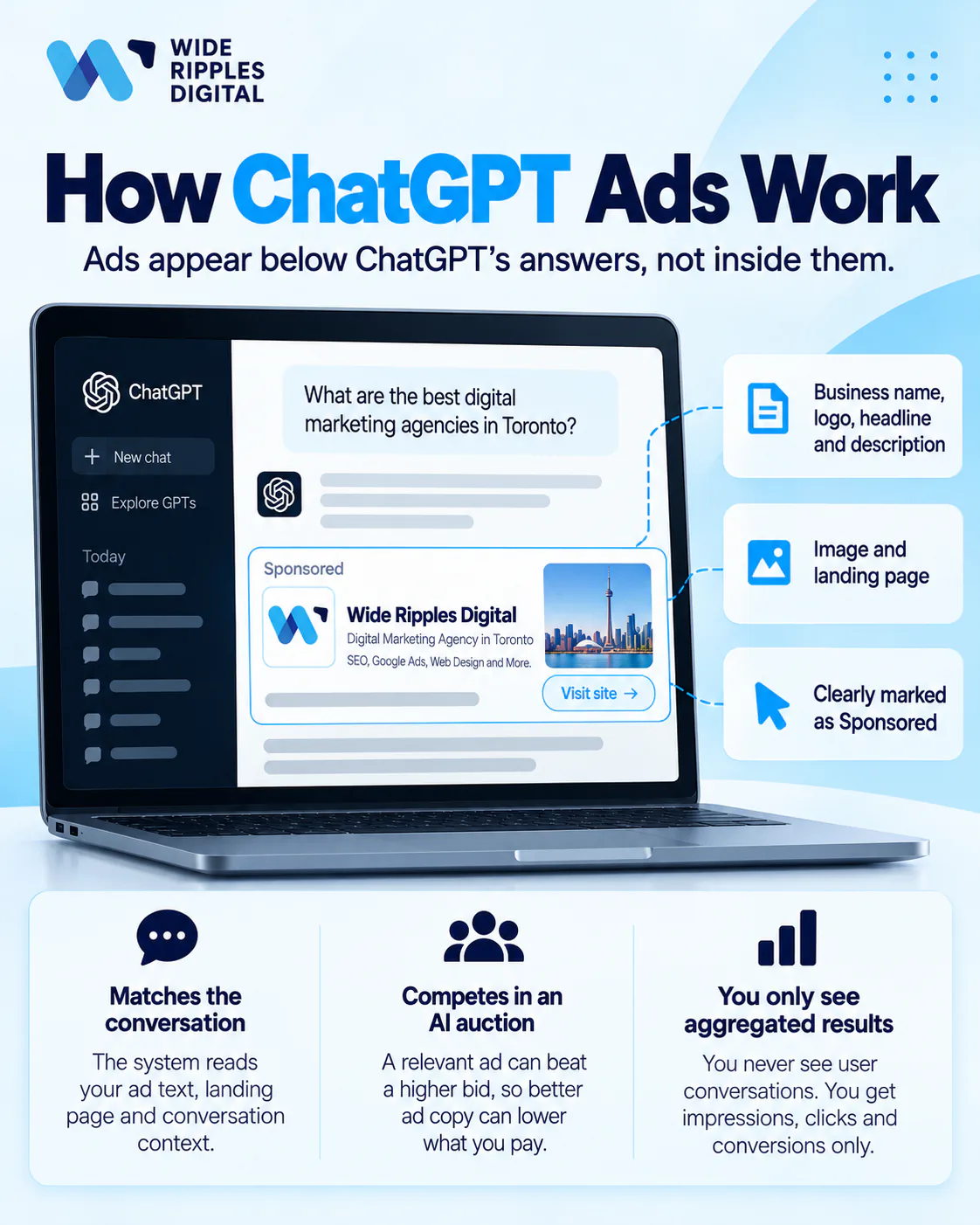 Sponsored ad below a ChatGPT answer, explaining conversation matching, an AI auction where relevance beats bid, and aggregated-only reporting