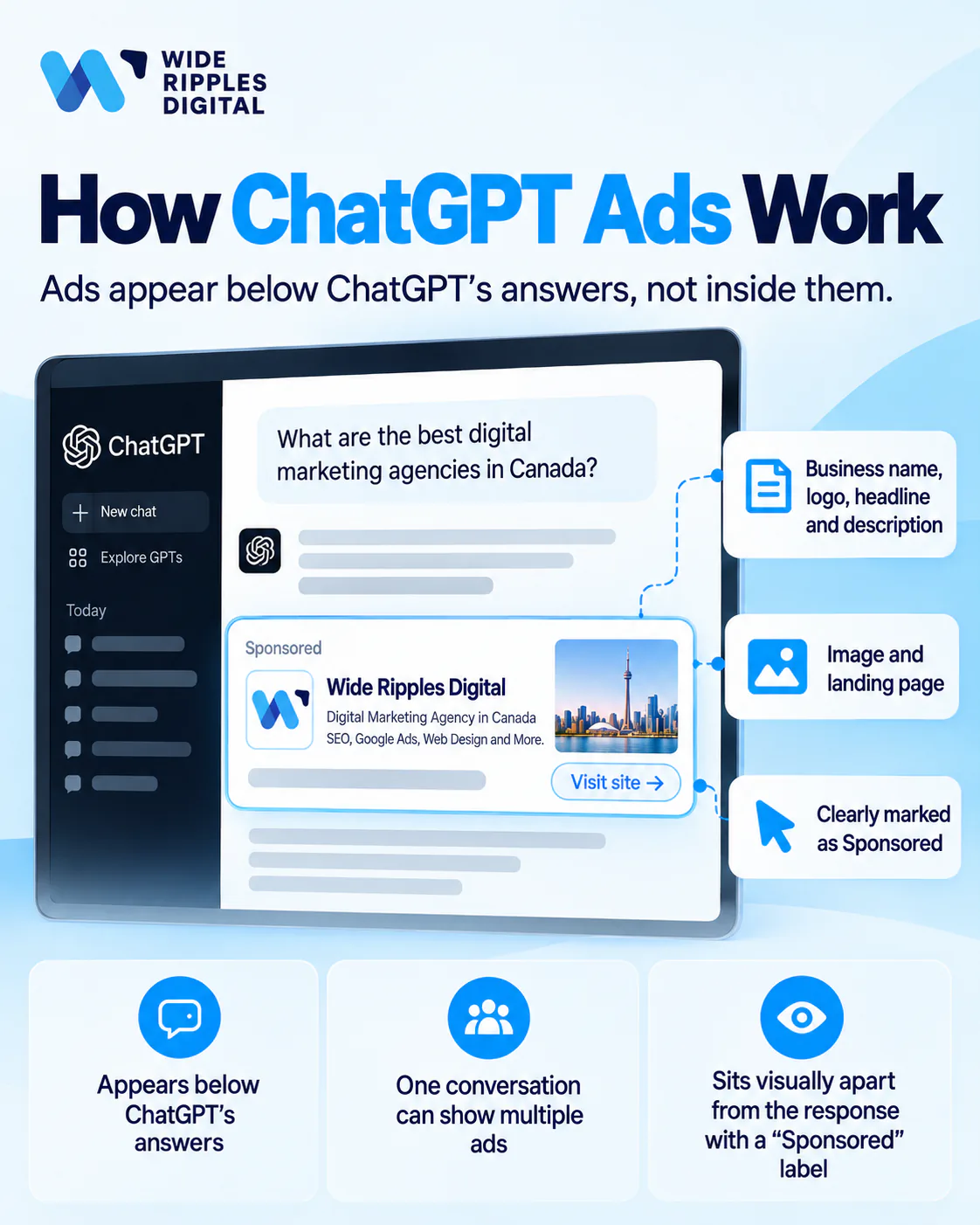 Sponsored ad shown below a ChatGPT answer about digital marketing agencies in Canada, with business details, image and Visit site button