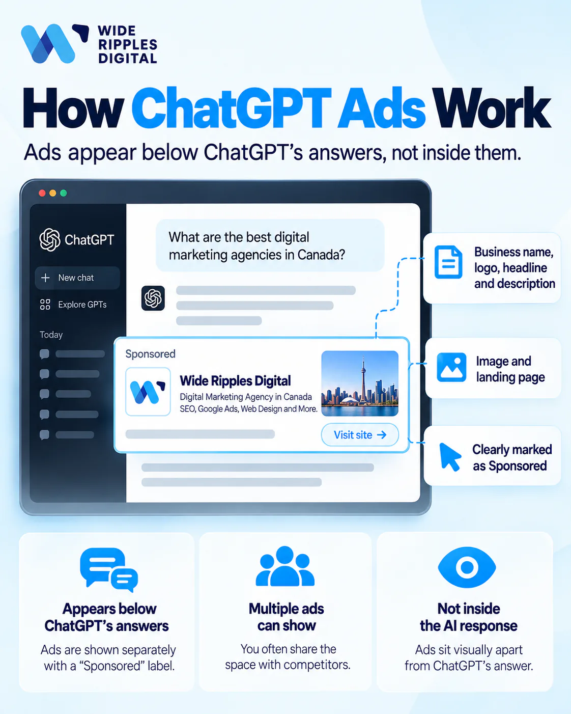 ChatGPT window with a sponsored agency ad below the answer, showing ads appear separately, multiple ads can show, and sit outside the response