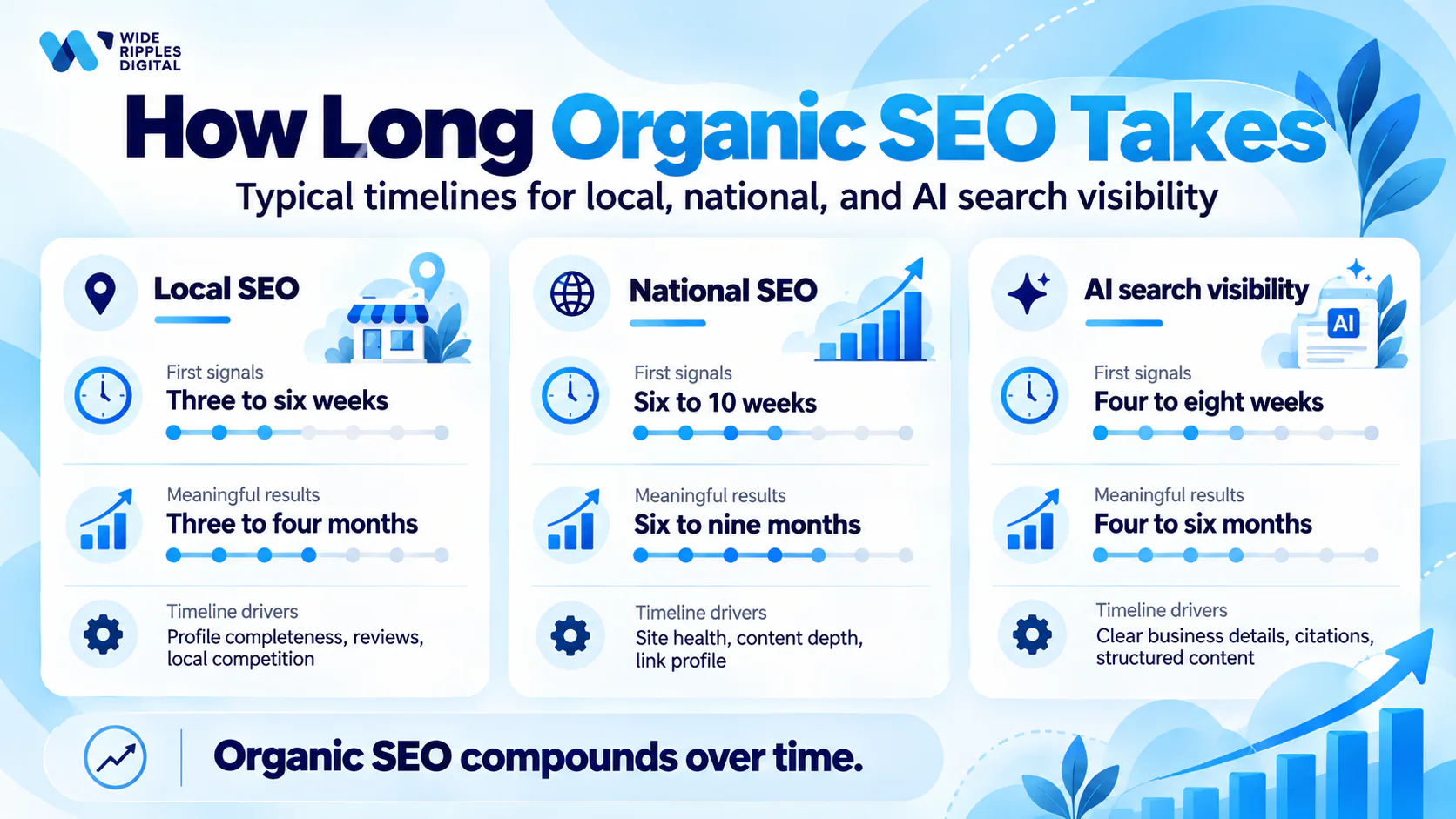 Organic SEO timelines: local SEO 3 to 4 months, national SEO 6 to 9 months, AI search visibility 4 to 6 months for meaningful results