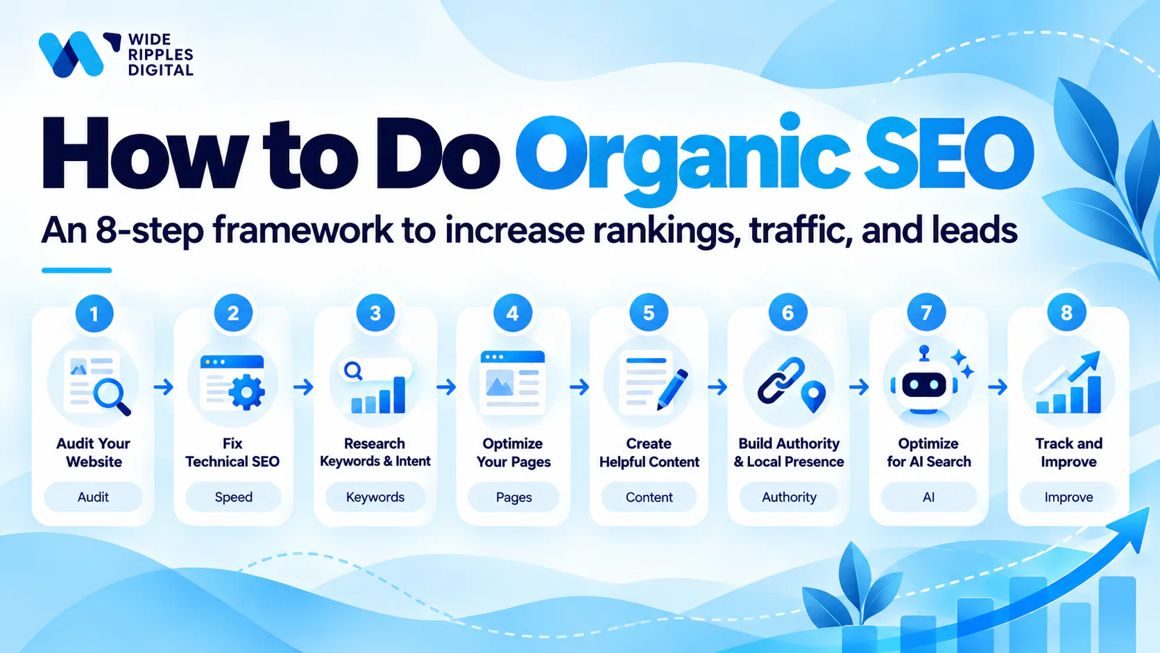 Eight-step organic SEO framework: audit, fix technical SEO, research keywords, optimize pages, create content, build authority, AI search, track